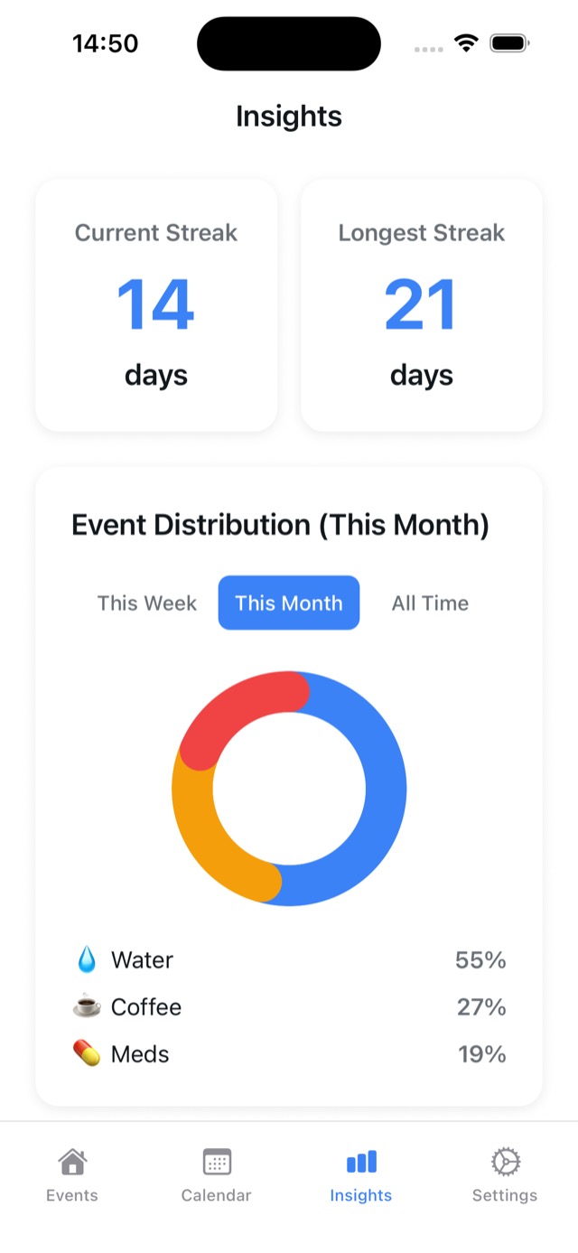 Countly Daily insights screen showing event distribution chart and consistency streaks, all stored locally on device